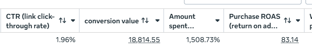 1,508× return on a single hero ad — $18.8K conversion value.
