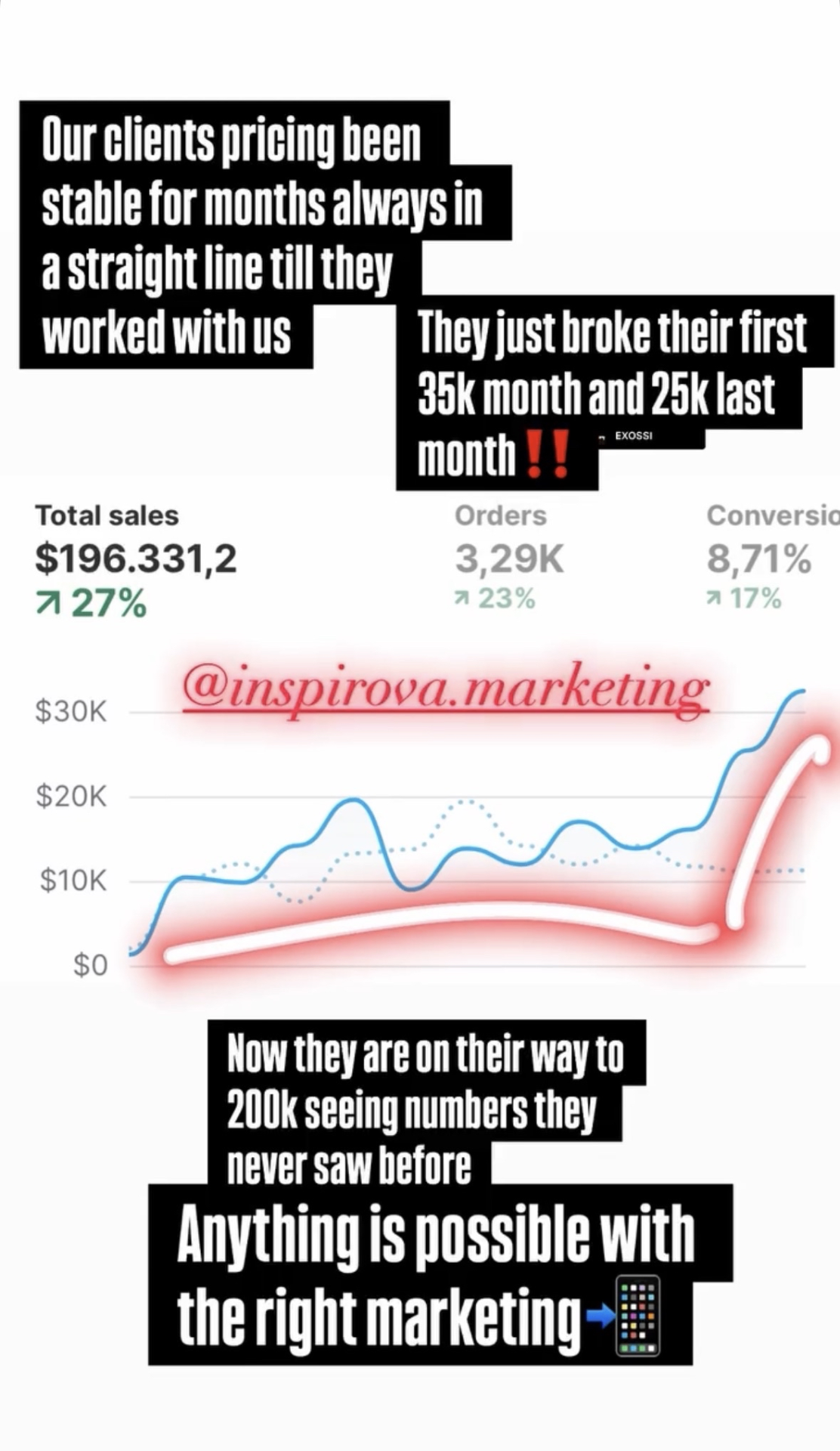 2× revenue in 60 days — client broke their first $35K month.