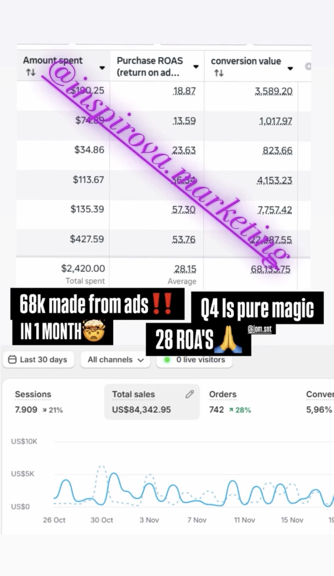 $68K in conversion value from $2.4K ad spend — 28× blended ROAS.