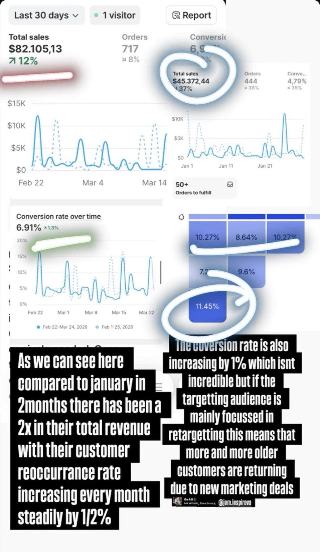 Conversion rate up to 11.45% on top retargeting segment.